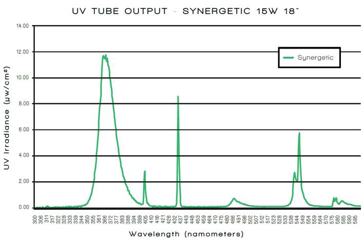 Tubo UV TGX 15W 18"  Synergetic